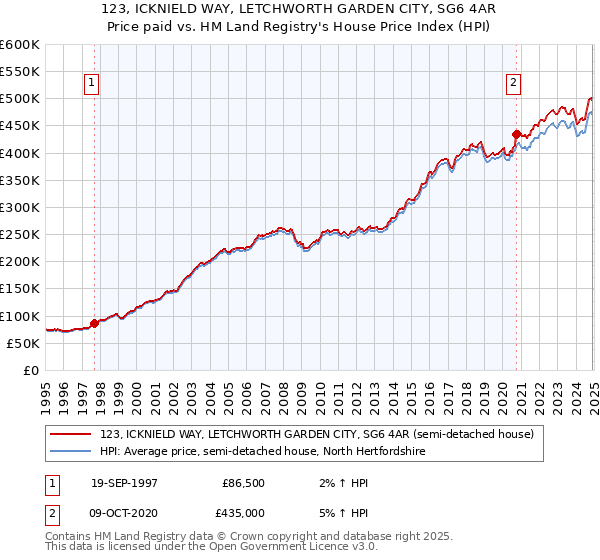 123, ICKNIELD WAY, LETCHWORTH GARDEN CITY, SG6 4AR: Price paid vs HM Land Registry's House Price Index