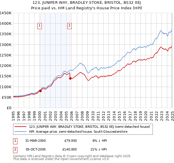 123, JUNIPER WAY, BRADLEY STOKE, BRISTOL, BS32 0EJ: Price paid vs HM Land Registry's House Price Index