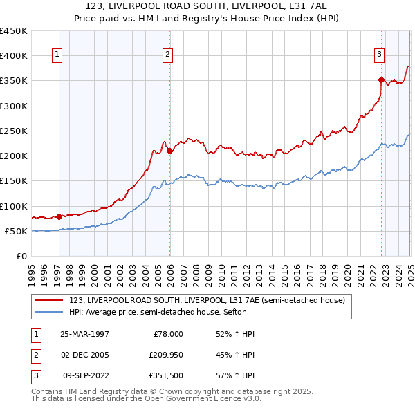 123, LIVERPOOL ROAD SOUTH, LIVERPOOL, L31 7AE: Price paid vs HM Land Registry's House Price Index