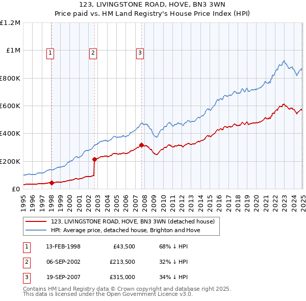 123, LIVINGSTONE ROAD, HOVE, BN3 3WN: Price paid vs HM Land Registry's House Price Index