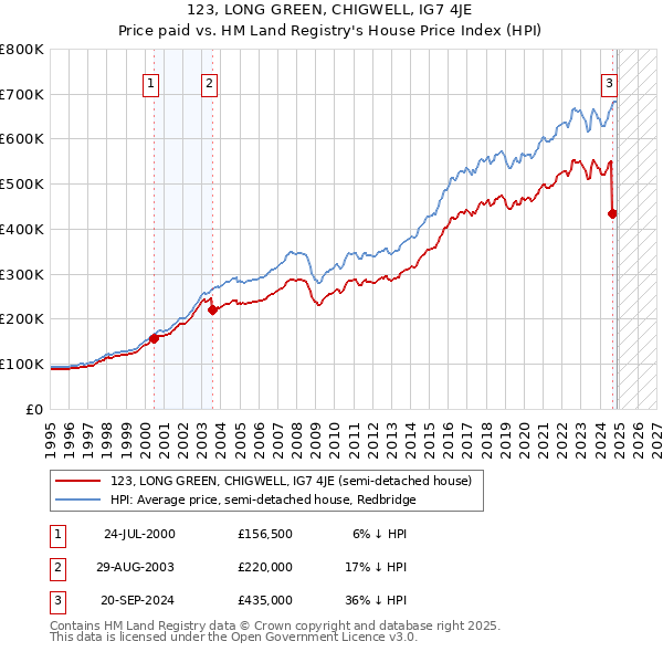 123, LONG GREEN, CHIGWELL, IG7 4JE: Price paid vs HM Land Registry's House Price Index