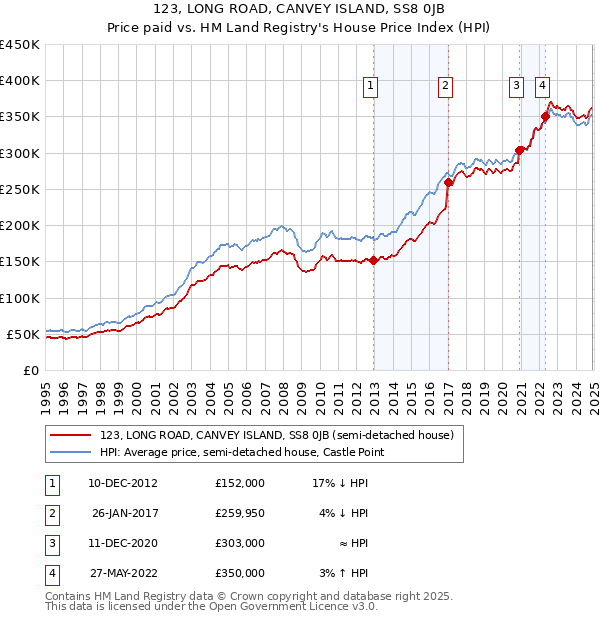 123, LONG ROAD, CANVEY ISLAND, SS8 0JB: Price paid vs HM Land Registry's House Price Index