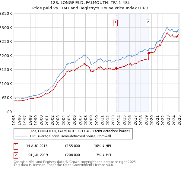 123, LONGFIELD, FALMOUTH, TR11 4SL: Price paid vs HM Land Registry's House Price Index