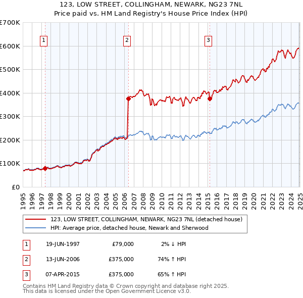 123, LOW STREET, COLLINGHAM, NEWARK, NG23 7NL: Price paid vs HM Land Registry's House Price Index