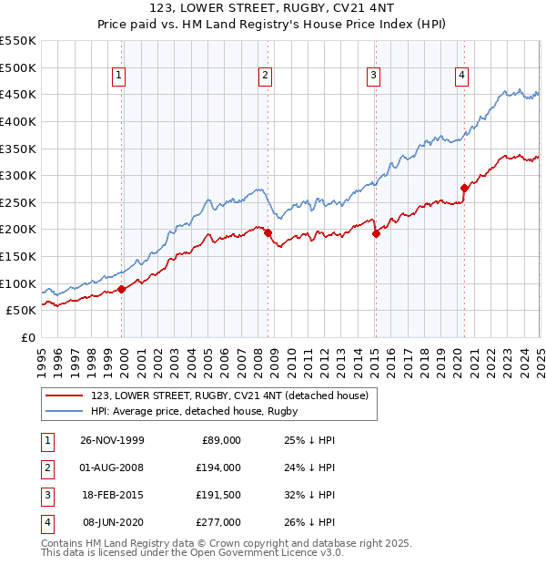 123, LOWER STREET, RUGBY, CV21 4NT: Price paid vs HM Land Registry's House Price Index