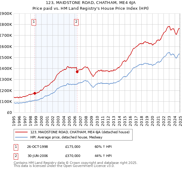 123, MAIDSTONE ROAD, CHATHAM, ME4 6JA: Price paid vs HM Land Registry's House Price Index