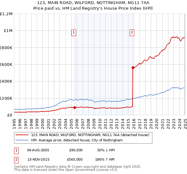 123, MAIN ROAD, WILFORD, NOTTINGHAM, NG11 7AA: Price paid vs HM Land Registry's House Price Index