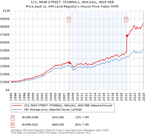 123, MAIN STREET, STONNALL, WALSALL, WS9 9EB: Price paid vs HM Land Registry's House Price Index