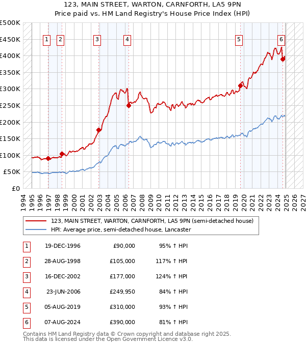 123, MAIN STREET, WARTON, CARNFORTH, LA5 9PN: Price paid vs HM Land Registry's House Price Index