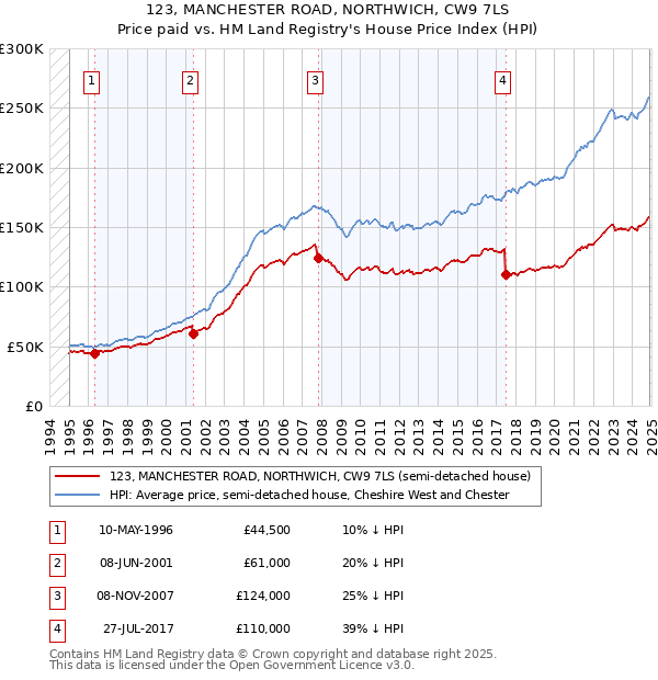 123, MANCHESTER ROAD, NORTHWICH, CW9 7LS: Price paid vs HM Land Registry's House Price Index