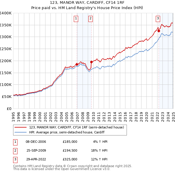 123, MANOR WAY, CARDIFF, CF14 1RF: Price paid vs HM Land Registry's House Price Index