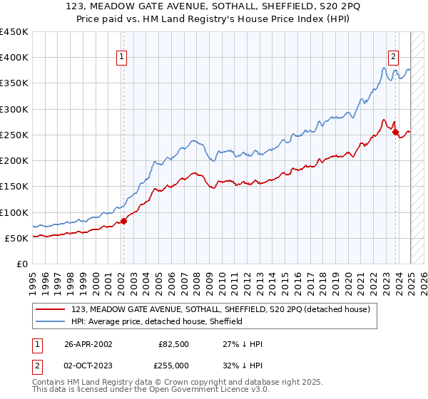 123, MEADOW GATE AVENUE, SOTHALL, SHEFFIELD, S20 2PQ: Price paid vs HM Land Registry's House Price Index