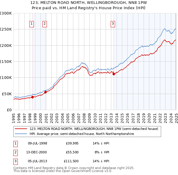 123, MELTON ROAD NORTH, WELLINGBOROUGH, NN8 1PW: Price paid vs HM Land Registry's House Price Index