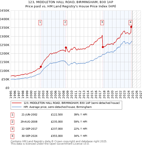 123, MIDDLETON HALL ROAD, BIRMINGHAM, B30 1AP: Price paid vs HM Land Registry's House Price Index