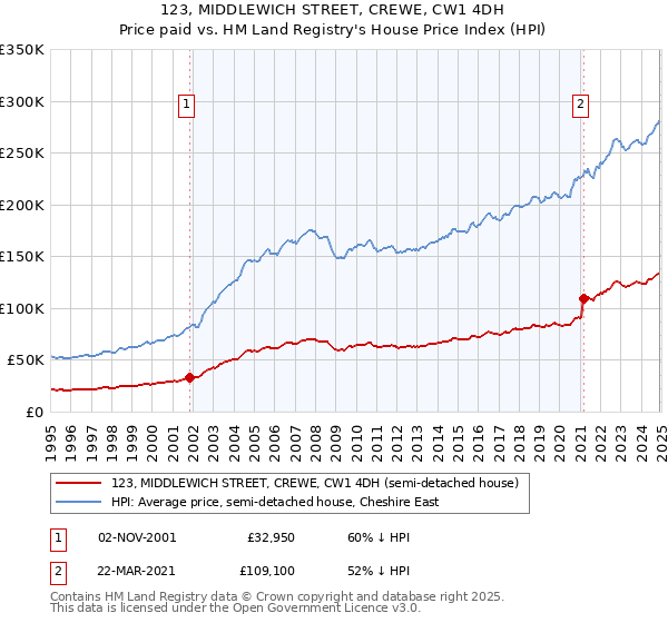 123, MIDDLEWICH STREET, CREWE, CW1 4DH: Price paid vs HM Land Registry's House Price Index