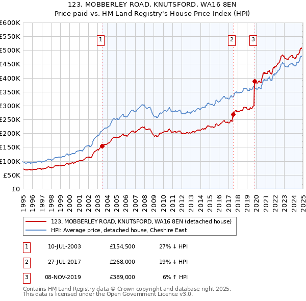123, MOBBERLEY ROAD, KNUTSFORD, WA16 8EN: Price paid vs HM Land Registry's House Price Index