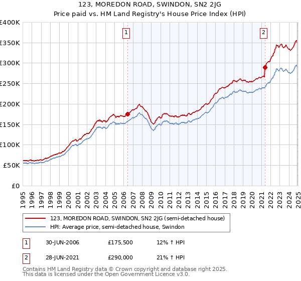 123, MOREDON ROAD, SWINDON, SN2 2JG: Price paid vs HM Land Registry's House Price Index