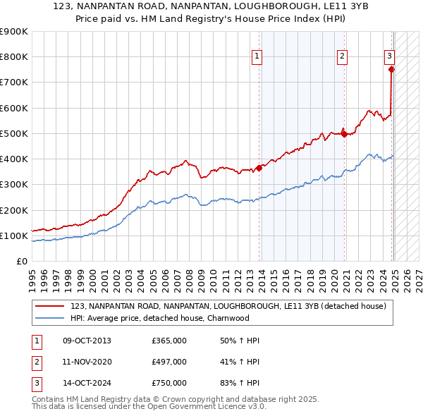 123, NANPANTAN ROAD, NANPANTAN, LOUGHBOROUGH, LE11 3YB: Price paid vs HM Land Registry's House Price Index