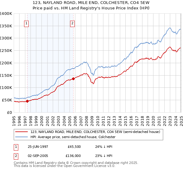 123, NAYLAND ROAD, MILE END, COLCHESTER, CO4 5EW: Price paid vs HM Land Registry's House Price Index