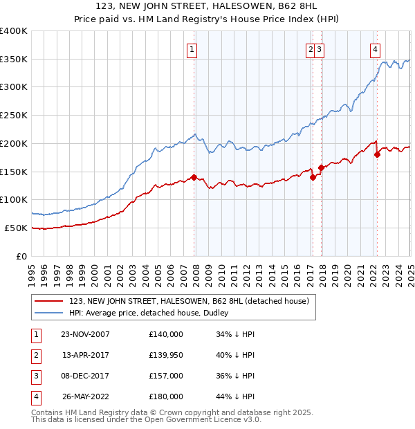 123, NEW JOHN STREET, HALESOWEN, B62 8HL: Price paid vs HM Land Registry's House Price Index
