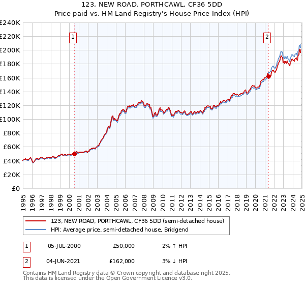 123, NEW ROAD, PORTHCAWL, CF36 5DD: Price paid vs HM Land Registry's House Price Index