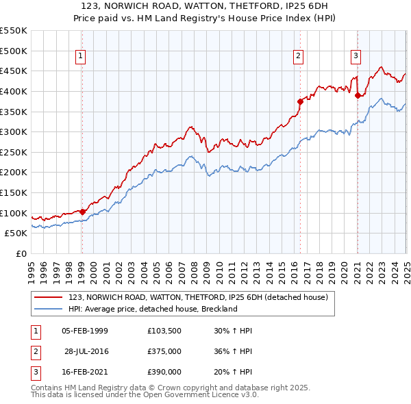 123, NORWICH ROAD, WATTON, THETFORD, IP25 6DH: Price paid vs HM Land Registry's House Price Index