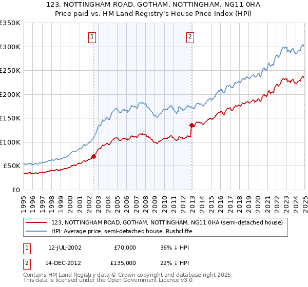 123, NOTTINGHAM ROAD, GOTHAM, NOTTINGHAM, NG11 0HA: Price paid vs HM Land Registry's House Price Index