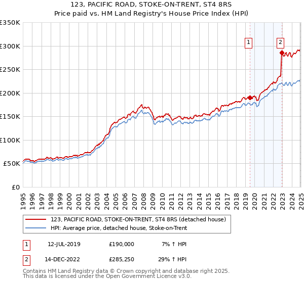 123, PACIFIC ROAD, STOKE-ON-TRENT, ST4 8RS: Price paid vs HM Land Registry's House Price Index