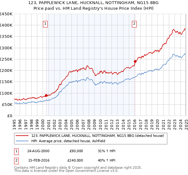 123, PAPPLEWICK LANE, HUCKNALL, NOTTINGHAM, NG15 8BG: Price paid vs HM Land Registry's House Price Index