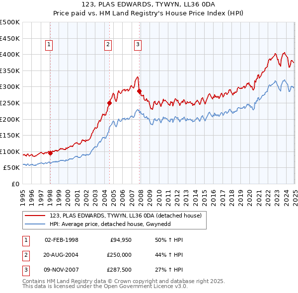 123, PLAS EDWARDS, TYWYN, LL36 0DA: Price paid vs HM Land Registry's House Price Index