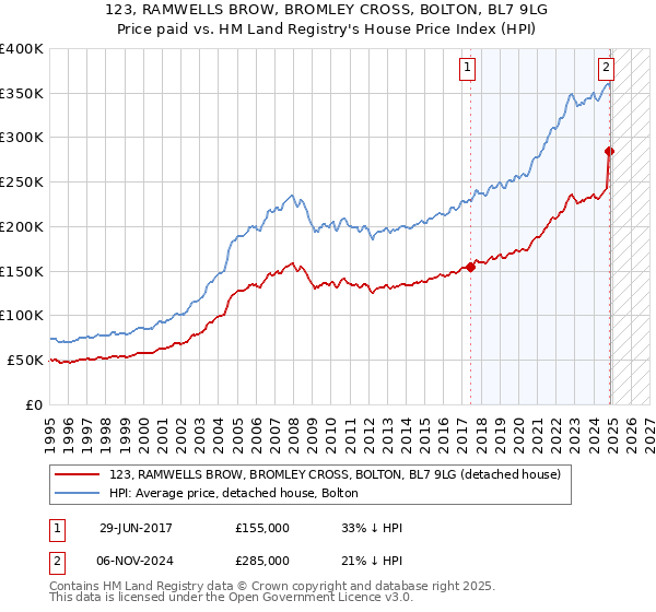 123, RAMWELLS BROW, BROMLEY CROSS, BOLTON, BL7 9LG: Price paid vs HM Land Registry's House Price Index