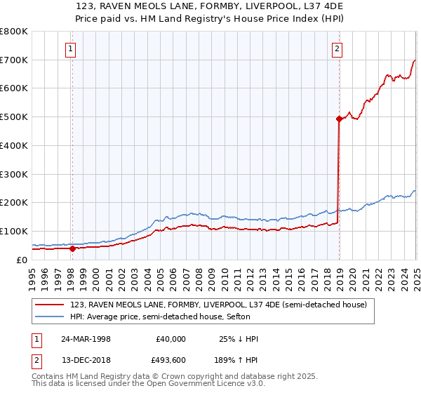 123, RAVEN MEOLS LANE, FORMBY, LIVERPOOL, L37 4DE: Price paid vs HM Land Registry's House Price Index