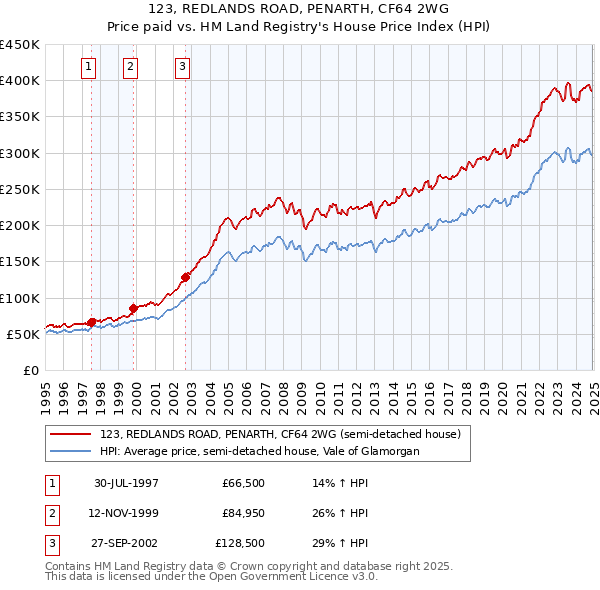 123, REDLANDS ROAD, PENARTH, CF64 2WG: Price paid vs HM Land Registry's House Price Index