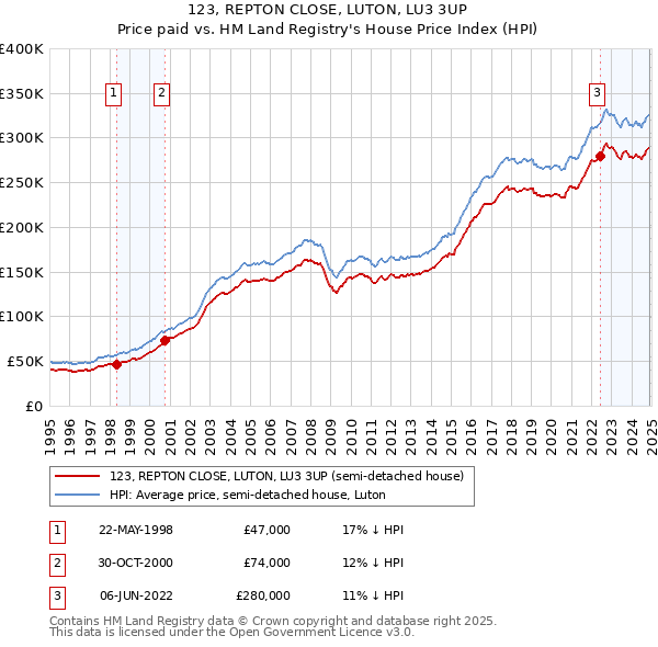 123, REPTON CLOSE, LUTON, LU3 3UP: Price paid vs HM Land Registry's House Price Index