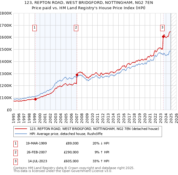 123, REPTON ROAD, WEST BRIDGFORD, NOTTINGHAM, NG2 7EN: Price paid vs HM Land Registry's House Price Index