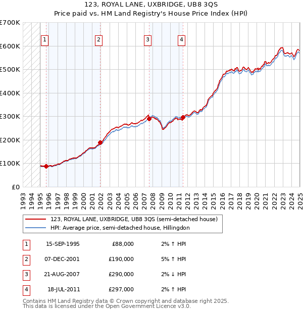 123, ROYAL LANE, UXBRIDGE, UB8 3QS: Price paid vs HM Land Registry's House Price Index