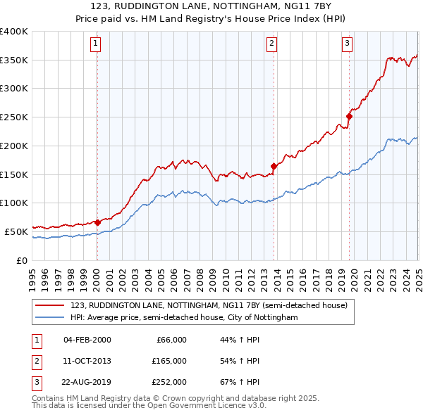 123, RUDDINGTON LANE, NOTTINGHAM, NG11 7BY: Price paid vs HM Land Registry's House Price Index