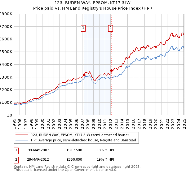 123, RUDEN WAY, EPSOM, KT17 3LW: Price paid vs HM Land Registry's House Price Index