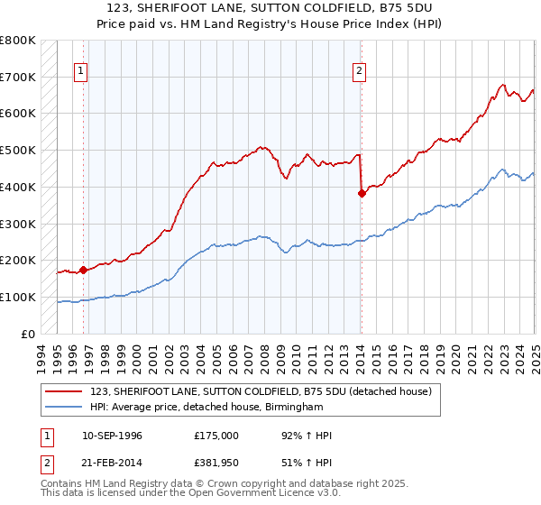 123, SHERIFOOT LANE, SUTTON COLDFIELD, B75 5DU: Price paid vs HM Land Registry's House Price Index