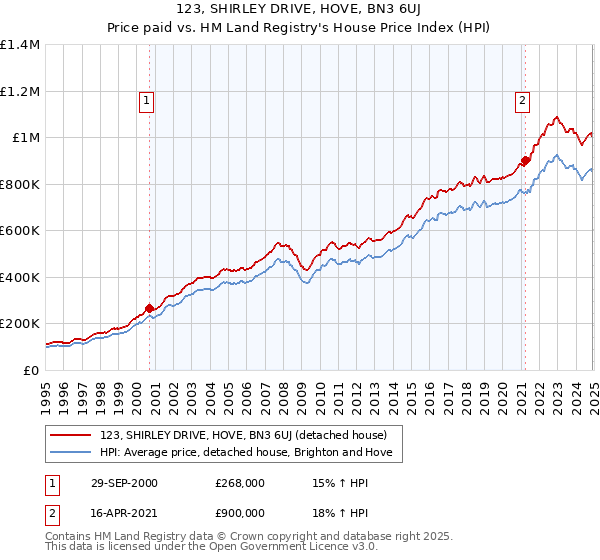 123, SHIRLEY DRIVE, HOVE, BN3 6UJ: Price paid vs HM Land Registry's House Price Index