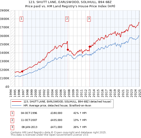 123, SHUTT LANE, EARLSWOOD, SOLIHULL, B94 6BZ: Price paid vs HM Land Registry's House Price Index