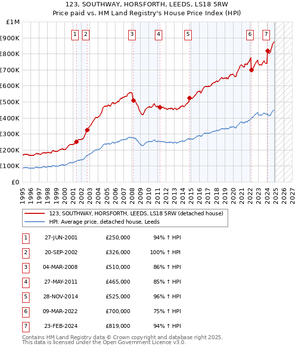 123, SOUTHWAY, HORSFORTH, LEEDS, LS18 5RW: Price paid vs HM Land Registry's House Price Index