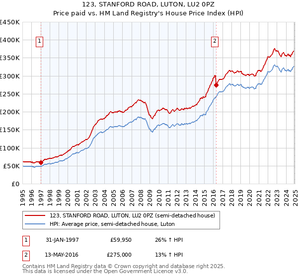 123, STANFORD ROAD, LUTON, LU2 0PZ: Price paid vs HM Land Registry's House Price Index