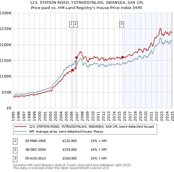 123, STATION ROAD, YSTRADGYNLAIS, SWANSEA, SA9 1PL: Price paid vs HM Land Registry's House Price Index