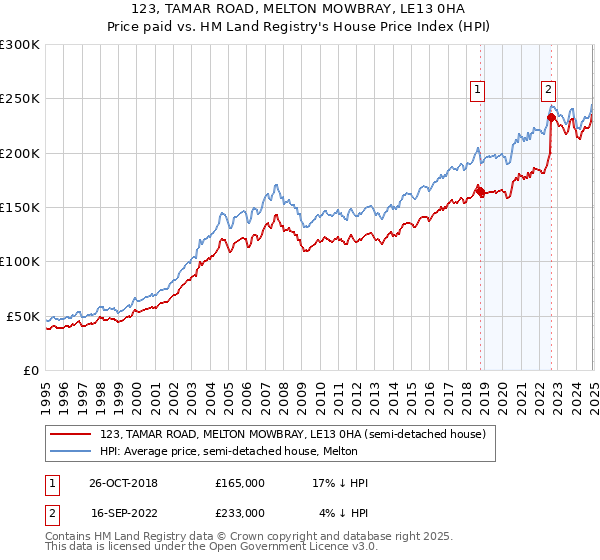 123, TAMAR ROAD, MELTON MOWBRAY, LE13 0HA: Price paid vs HM Land Registry's House Price Index