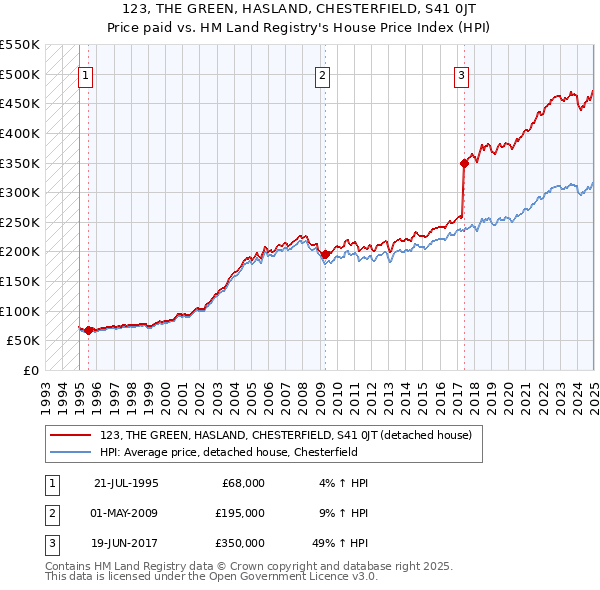 123, THE GREEN, HASLAND, CHESTERFIELD, S41 0JT: Price paid vs HM Land Registry's House Price Index