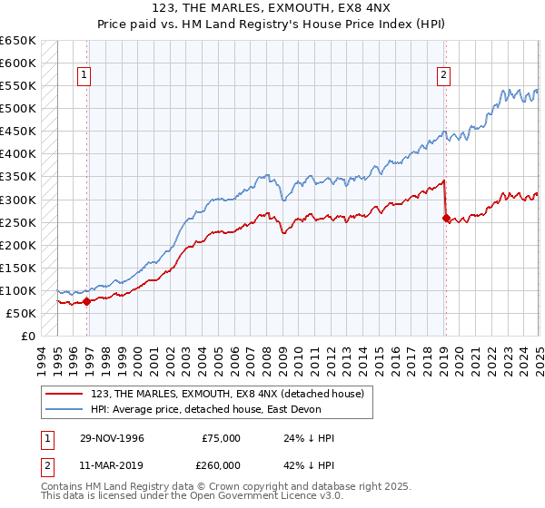 123, THE MARLES, EXMOUTH, EX8 4NX: Price paid vs HM Land Registry's House Price Index