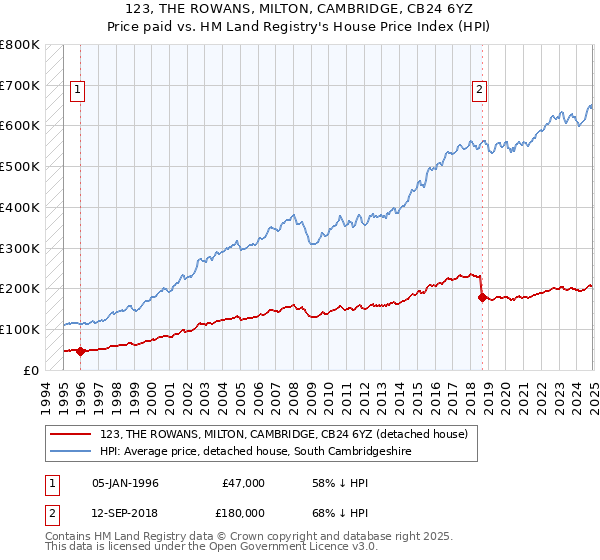 123, THE ROWANS, MILTON, CAMBRIDGE, CB24 6YZ: Price paid vs HM Land Registry's House Price Index