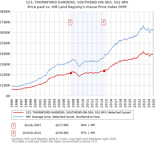 123, THORNFORD GARDENS, SOUTHEND-ON-SEA, SS2 6PX: Price paid vs HM Land Registry's House Price Index