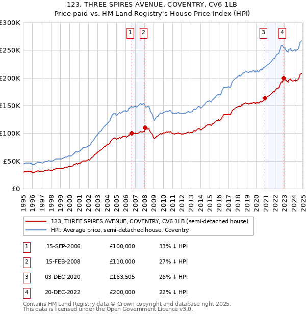123, THREE SPIRES AVENUE, COVENTRY, CV6 1LB: Price paid vs HM Land Registry's House Price Index